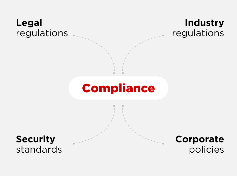 Legal regulations, Industry regulations, Security standards, Corporate policies, Compliance