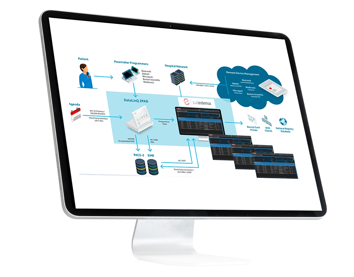 Suitestensa Remote Cardiac Device Management, , integrated with the Fysicon DataLinQ remote control receiver system